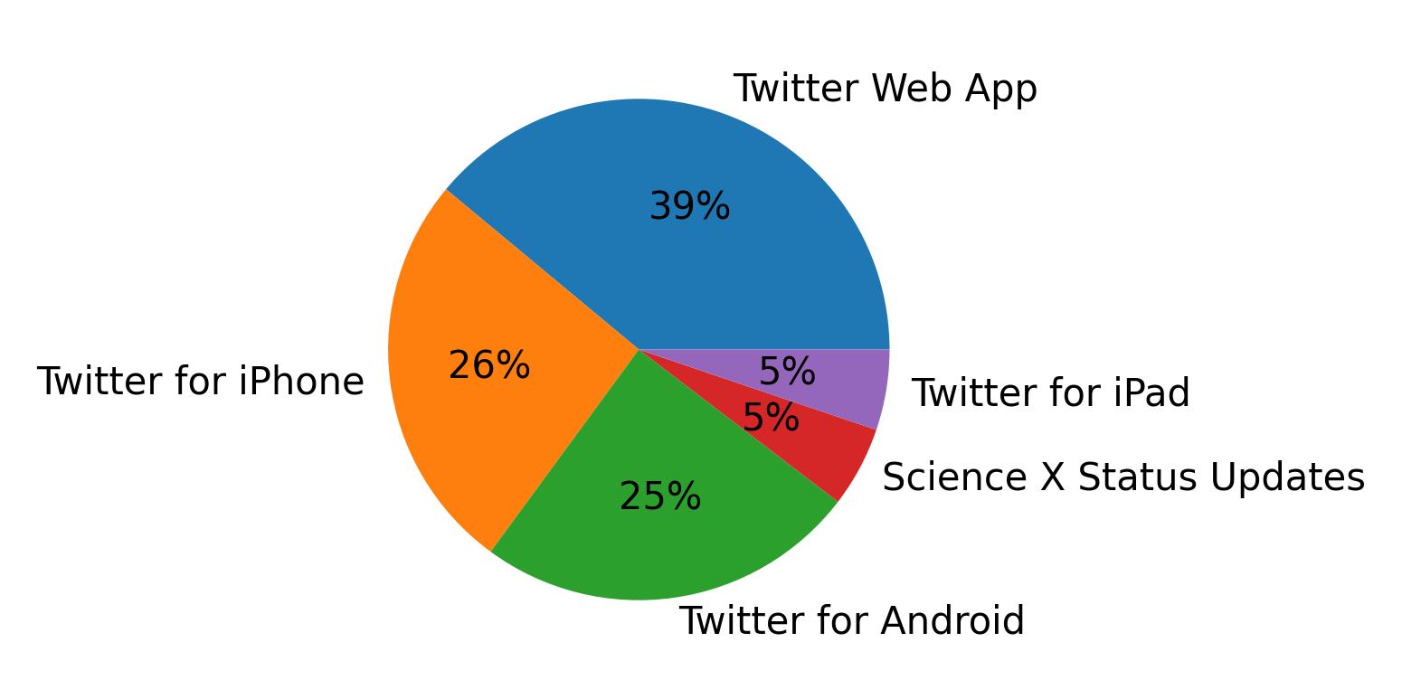 Devices used to tweet