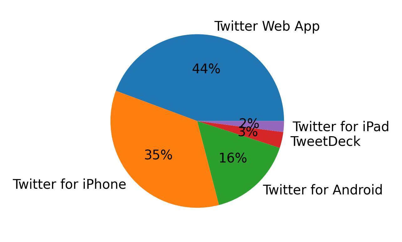Tweet icin kullanilan cihazlar