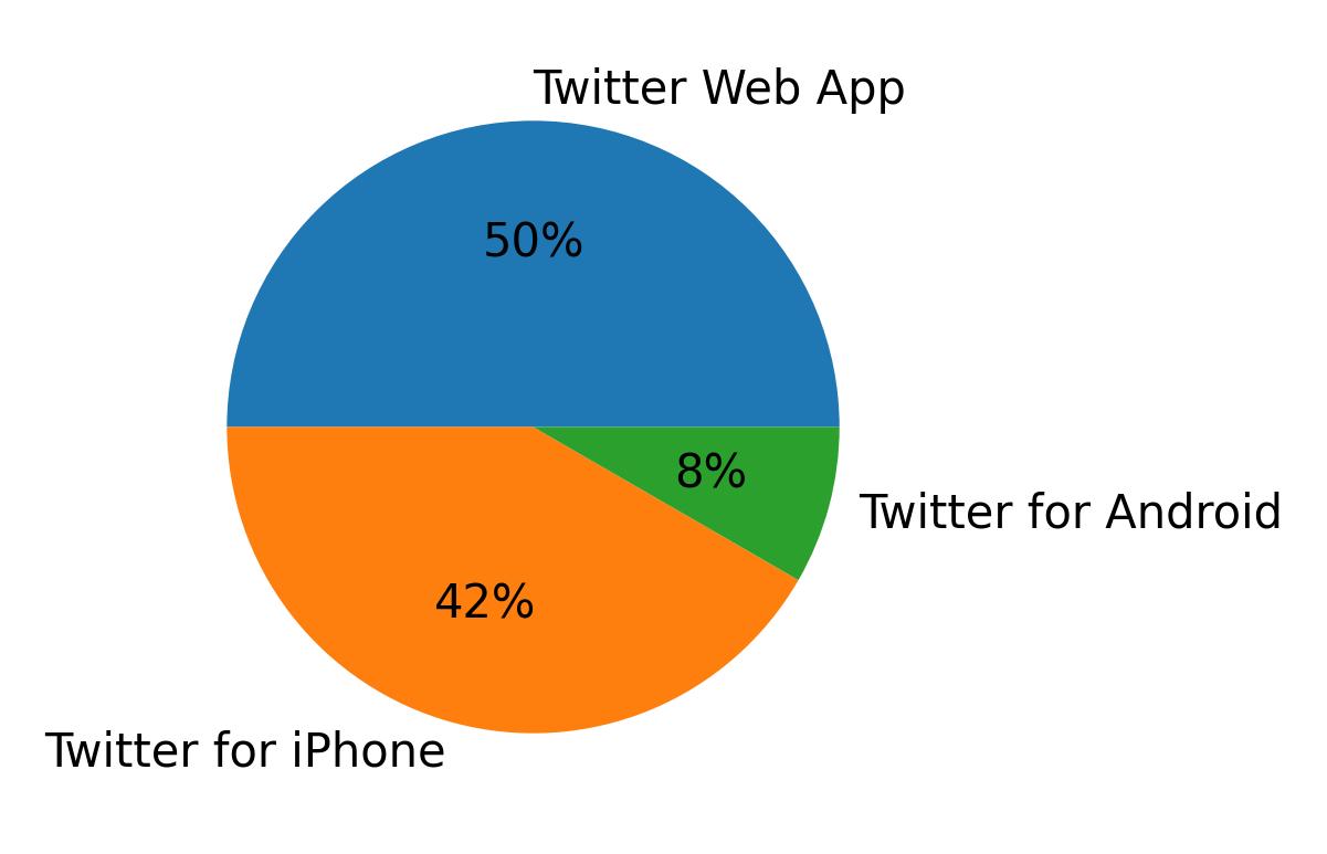 Devices used to tweet