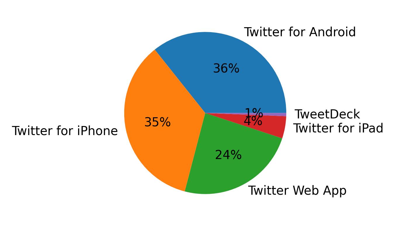 Dispositivos utilizados para tweetar
