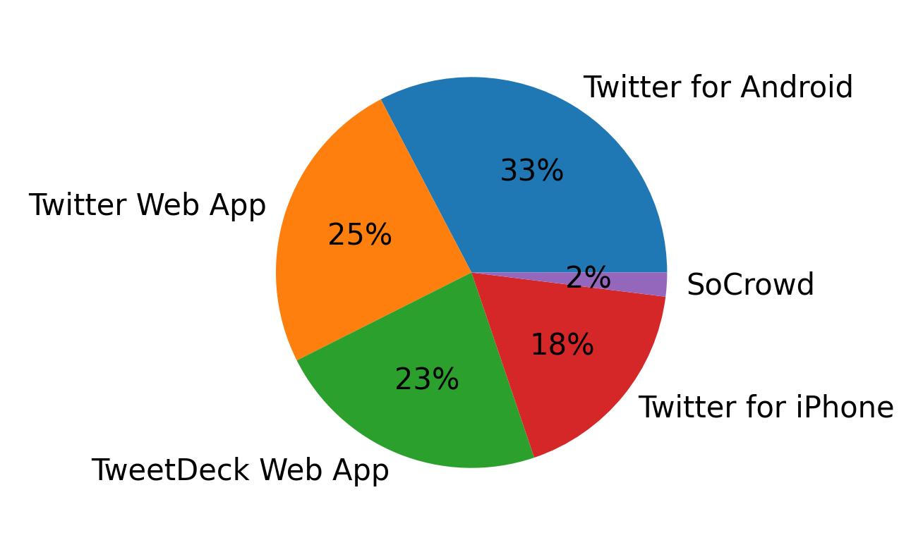 Devices used to tweet