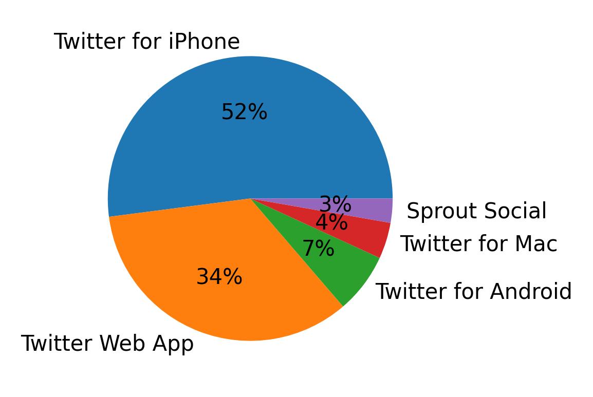 Dispositivos utilizados para tweetar