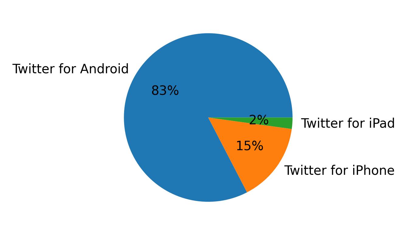 Appareils utilises pour tweeter