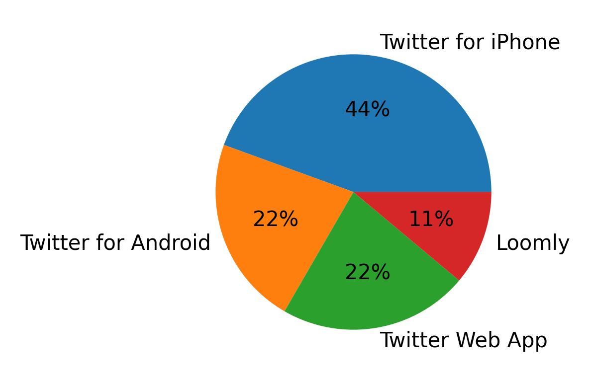 Dispositivos utilizados para tweetar