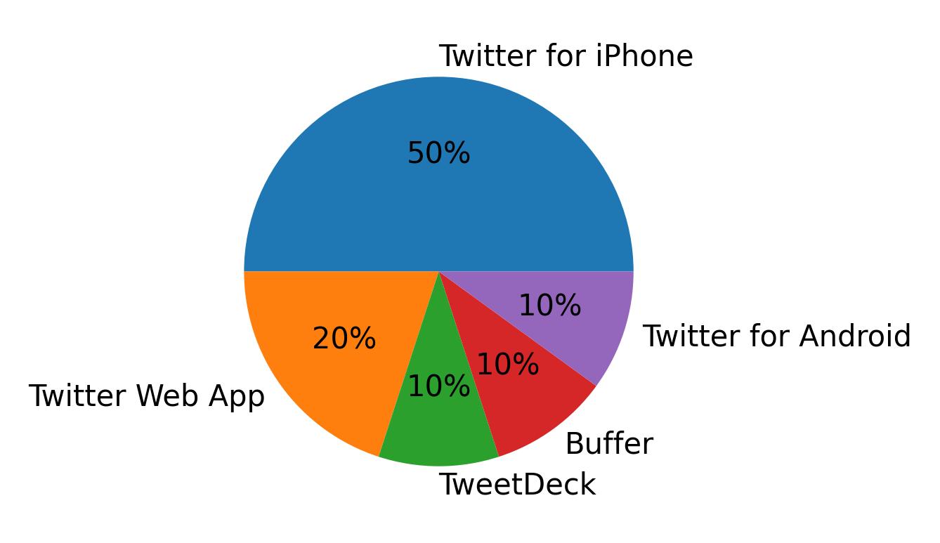 Dispositivos utilizados para tweetar