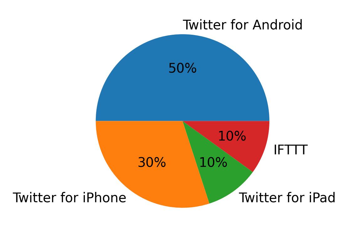 Devices used to tweet