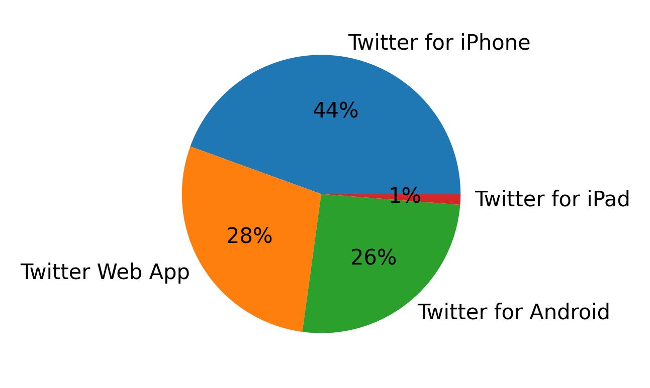 Tweet icin kullanilan cihazlar