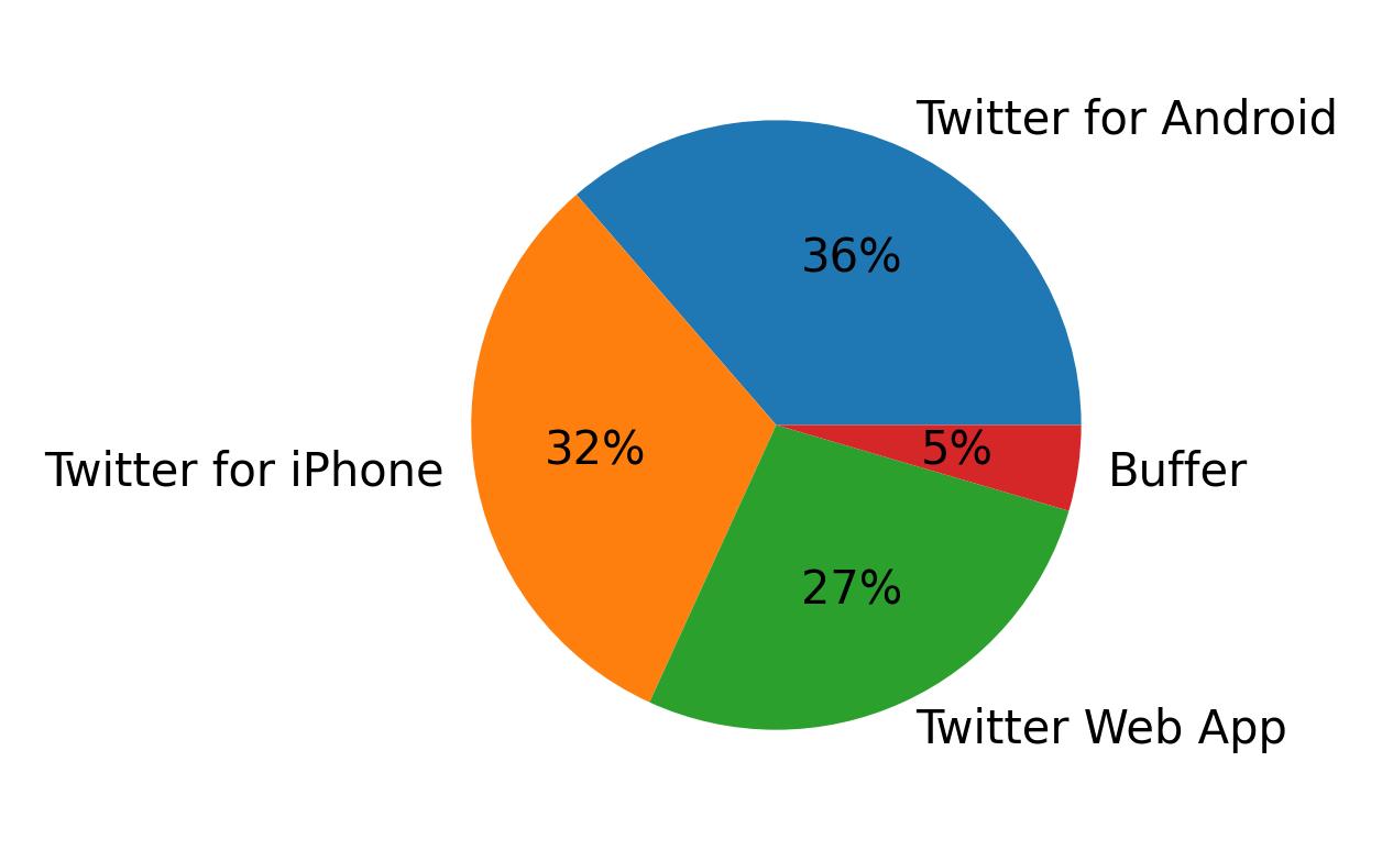 Devices used to tweet