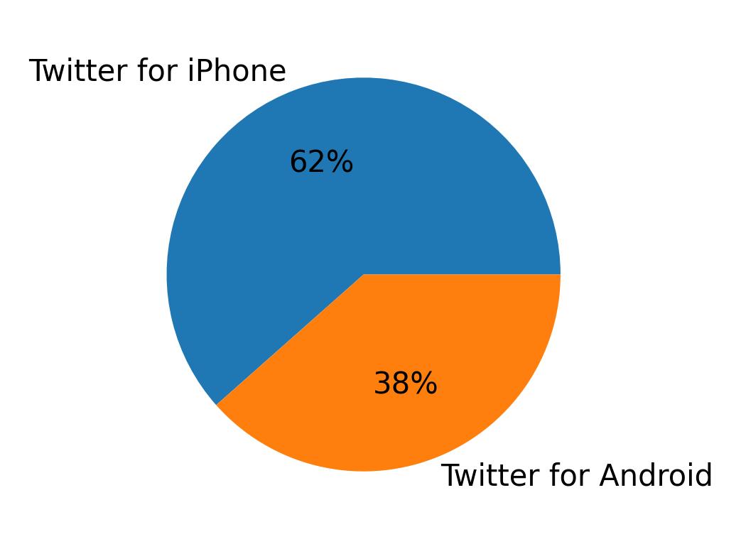 Dispositivos utilizados para tweetar