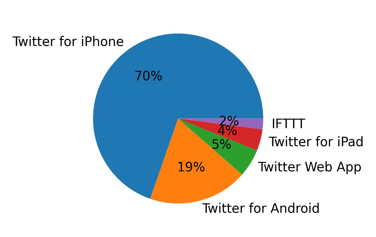 Tweet icin kullanilan cihazlar