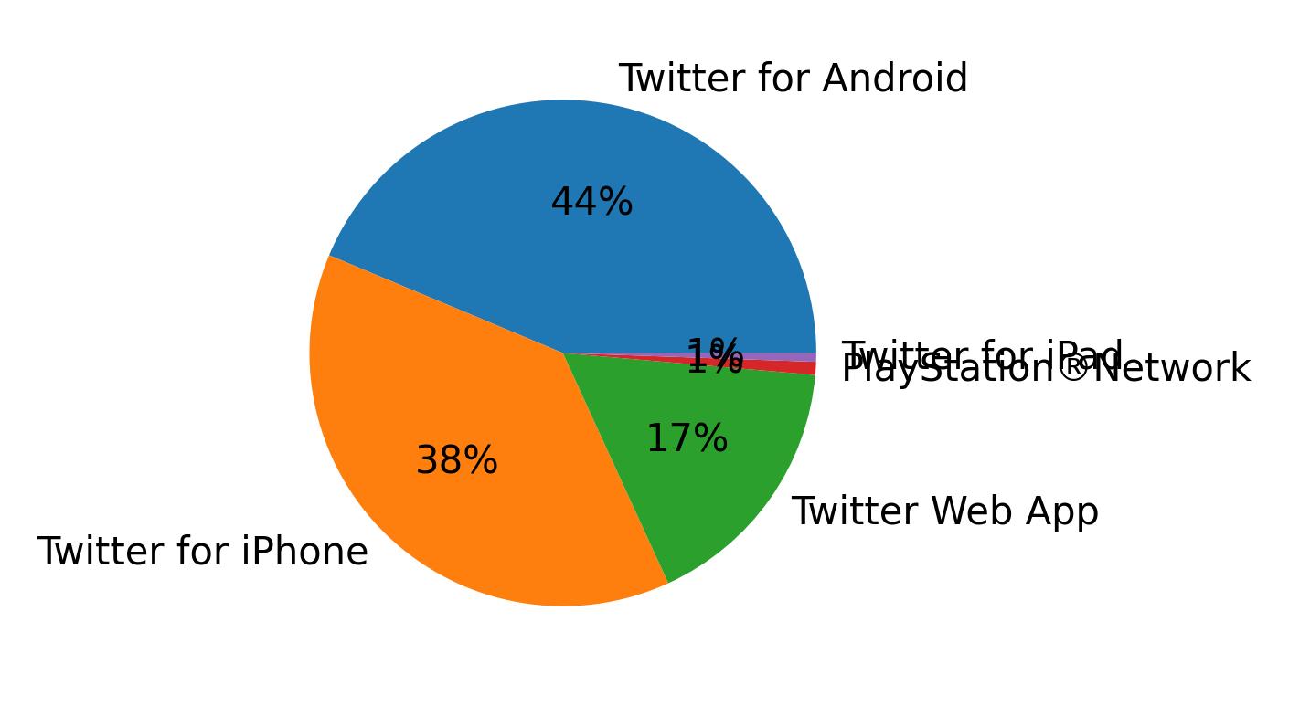 Dispositivos utilizados para tweetar