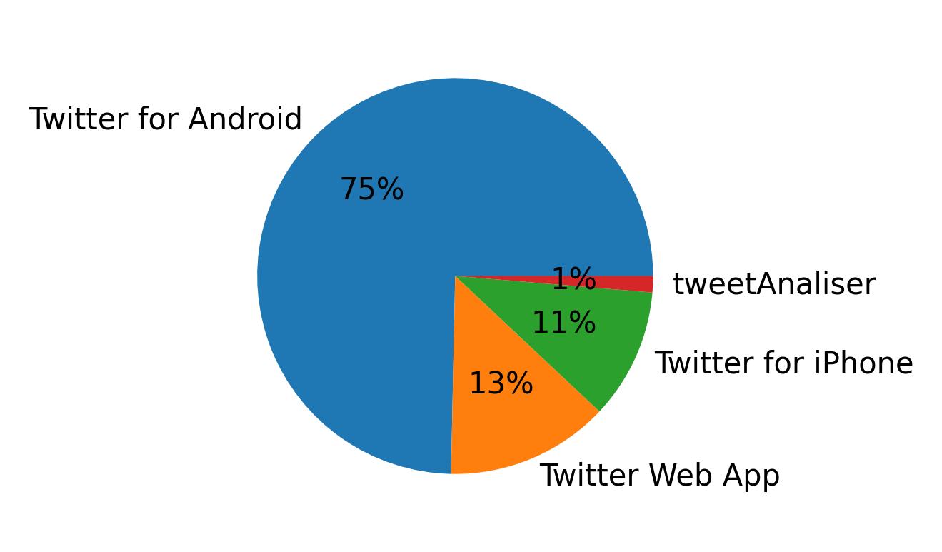 Tweet icin kullanilan cihazlar