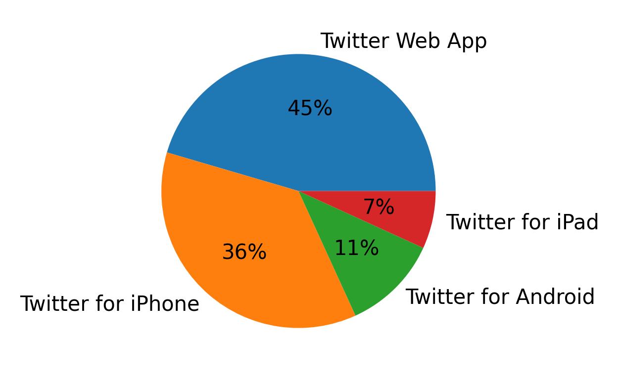 Tweet icin kullanilan cihazlar
