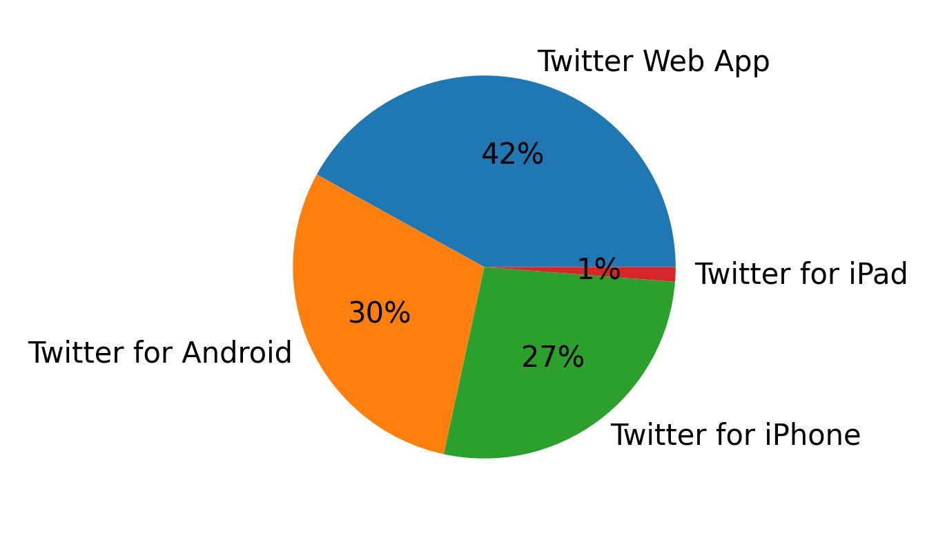 Dispositivos utilizados para tweetar