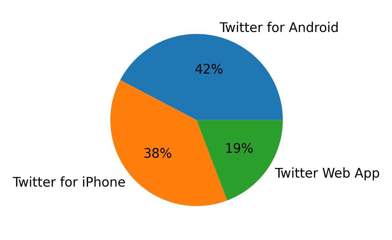 Tweet icin kullanilan cihazlar