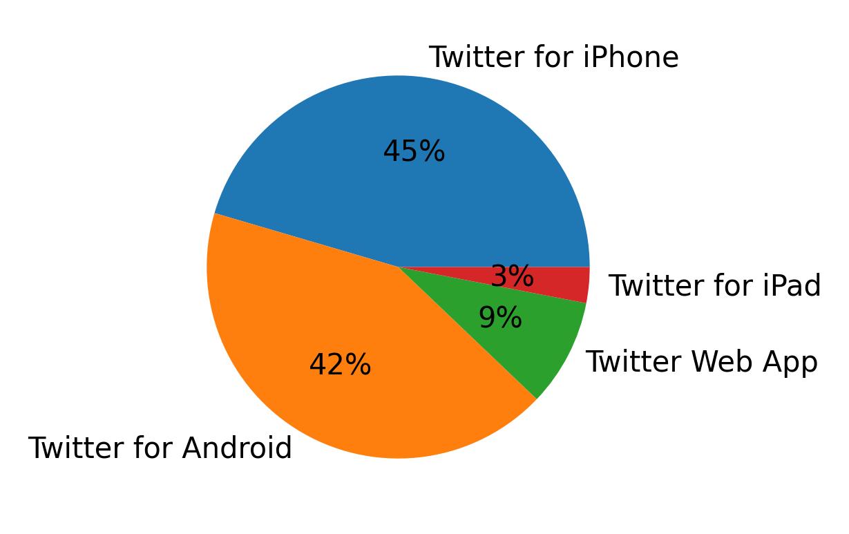 Tweet icin kullanilan cihazlar