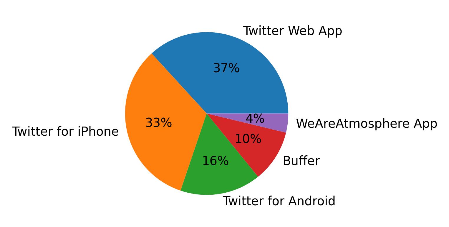 Dispositivos utilizados para tweetar