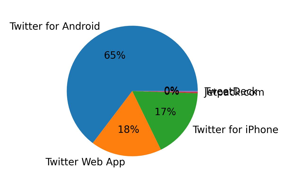 Dispositivos utilizados para tweetar