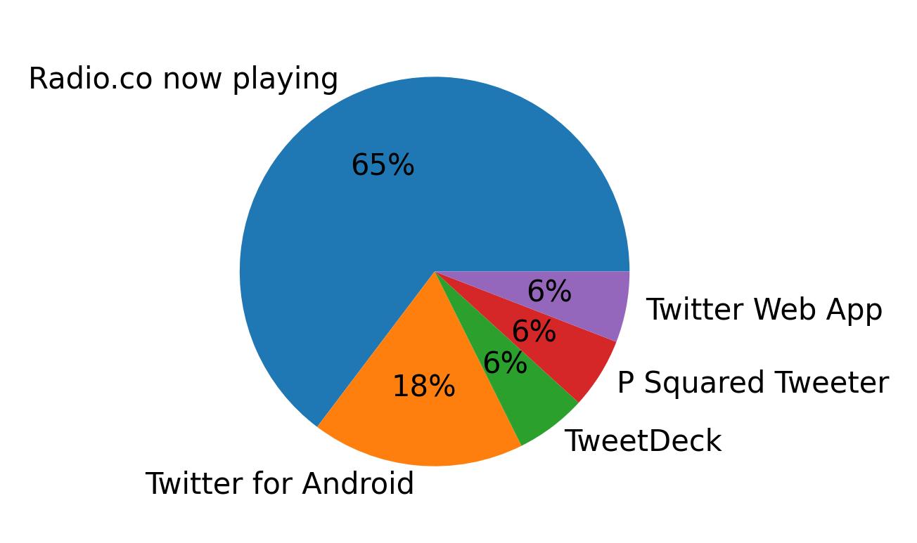 Tweet icin kullanilan cihazlar