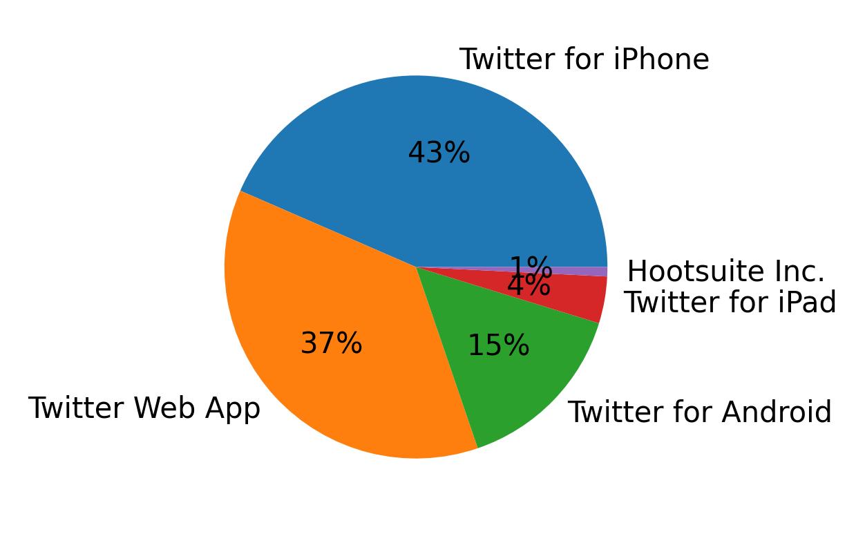 Tweet icin kullanilan cihazlar