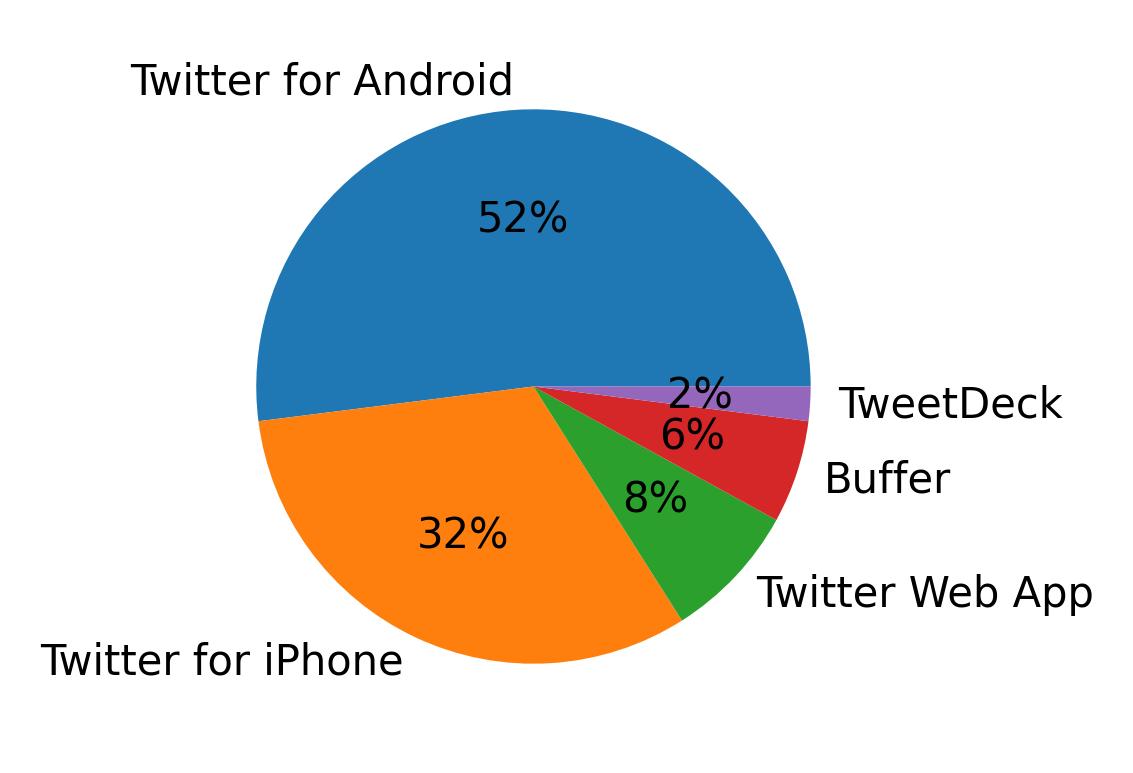 Dispositivos utilizados para tweetar