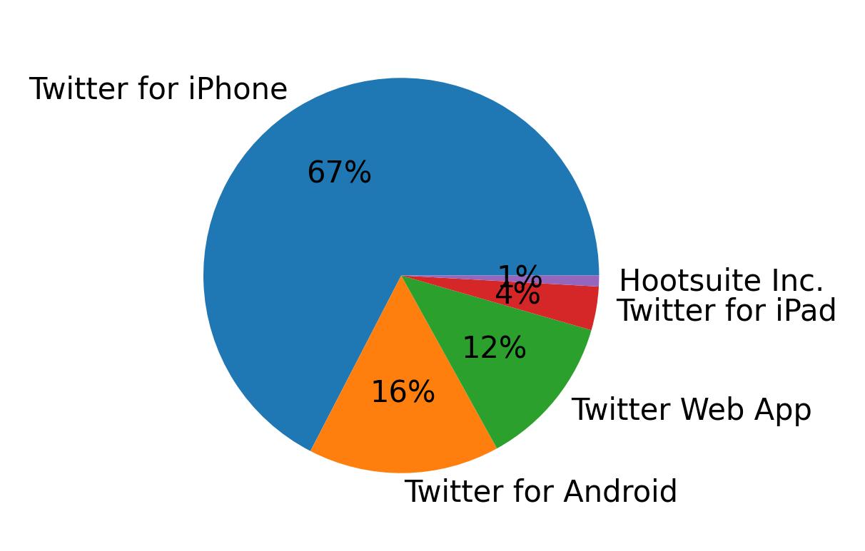 Dispositivos utilizados para tweetar
