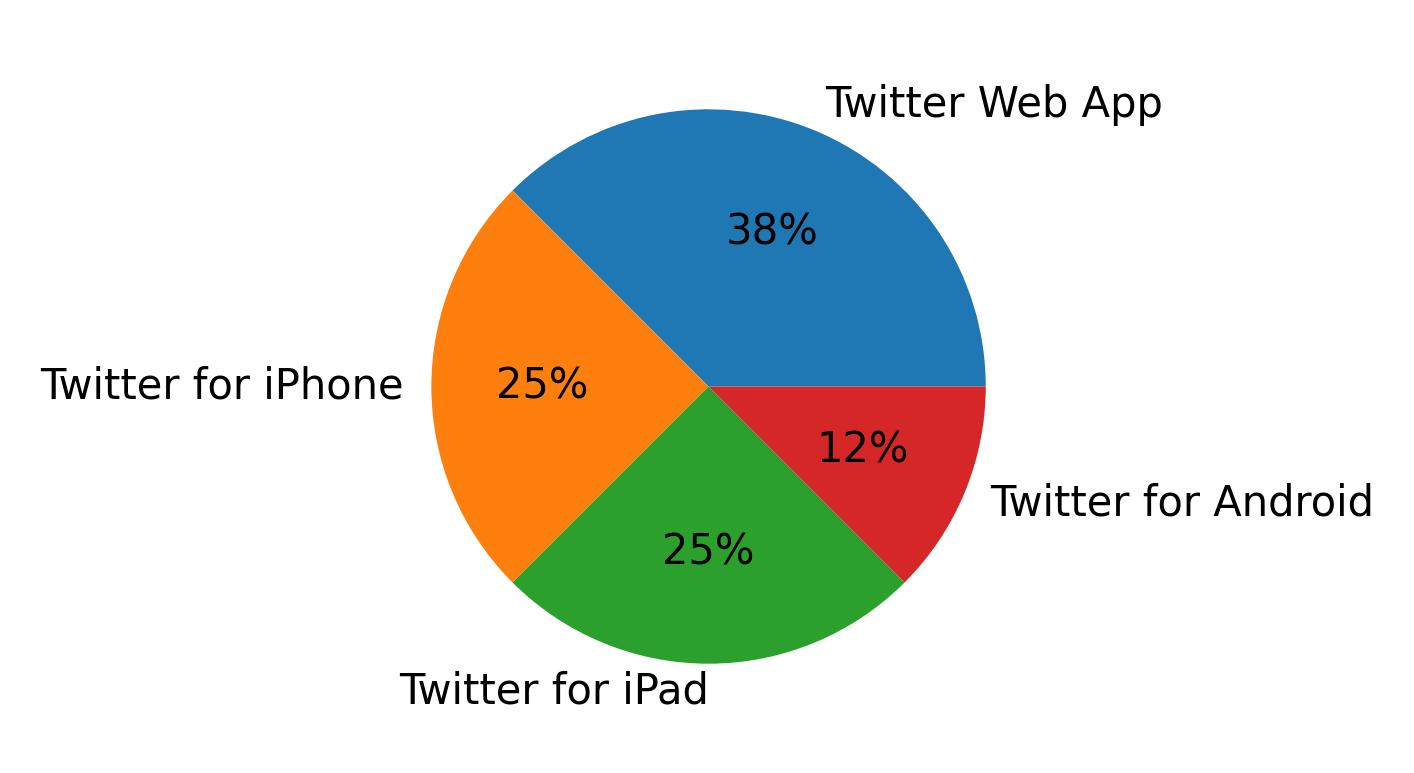 Dispositivos utilizados para tweetar