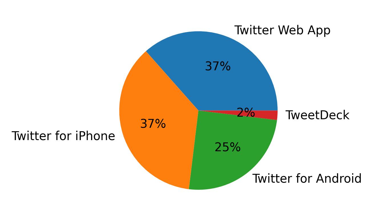 Dispositivos utilizados para tweetar