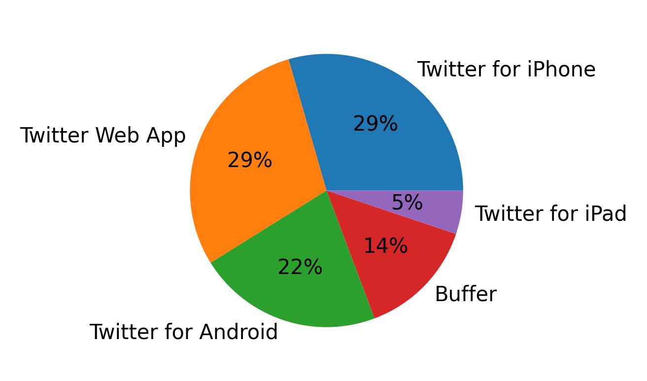 Devices used to tweet