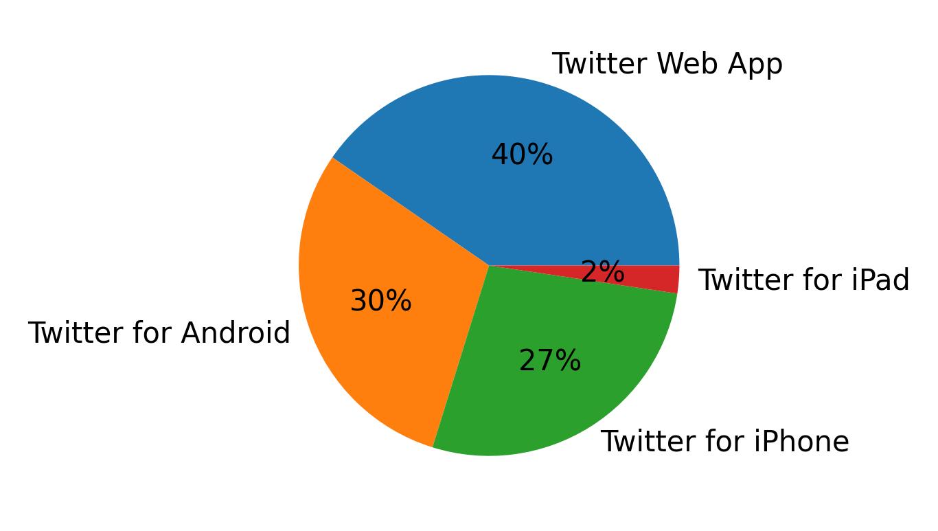 Dispositivos utilizados para tweetar