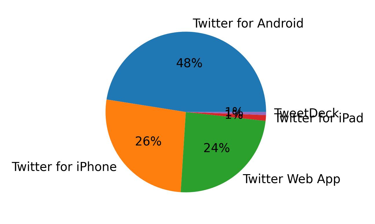 Dispositivos utilizados para tweetar