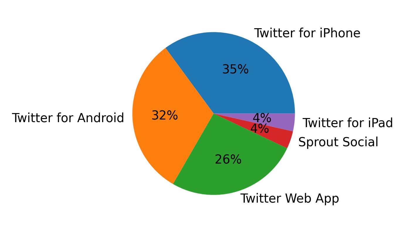Dispositivos utilizados para tweetar