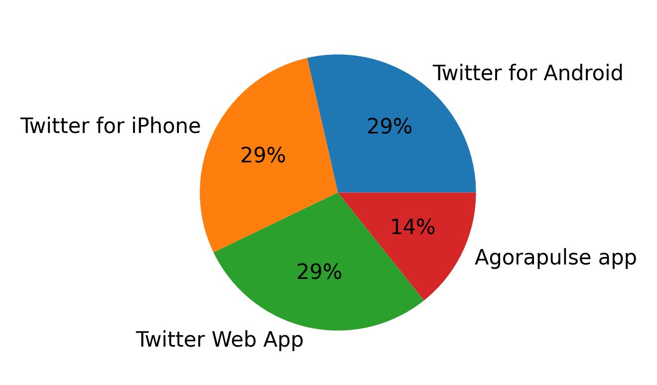 Dispositivos utilizados para tweetar