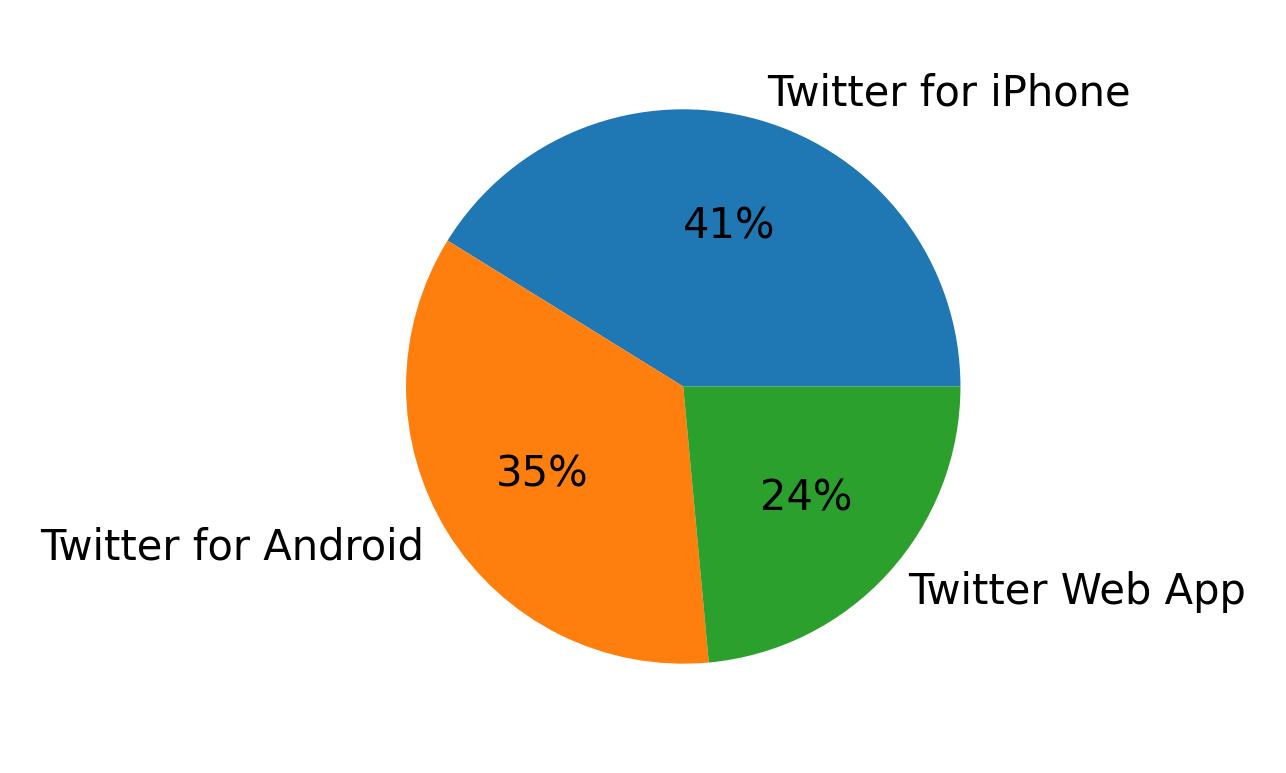 Tweet icin kullanilan cihazlar