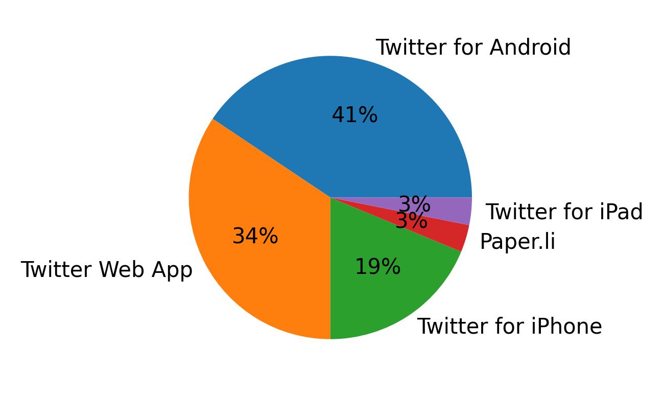 Dispositivos utilizados para tweetar