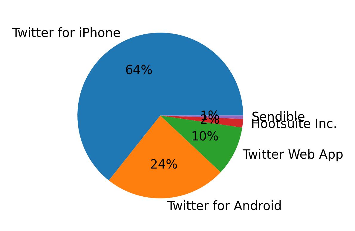 Tweet icin kullanilan cihazlar