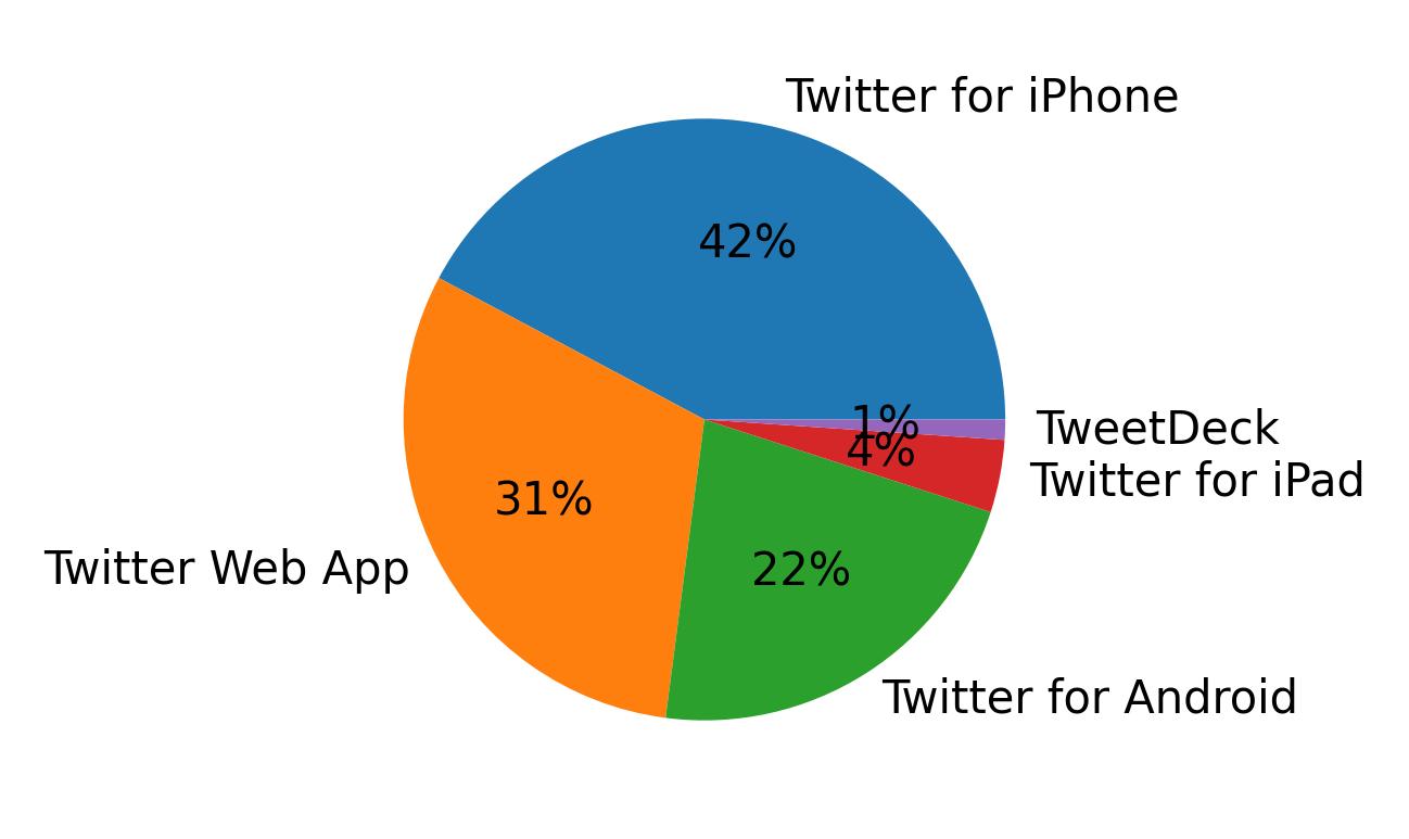 Dispositivos utilizados para tweetar