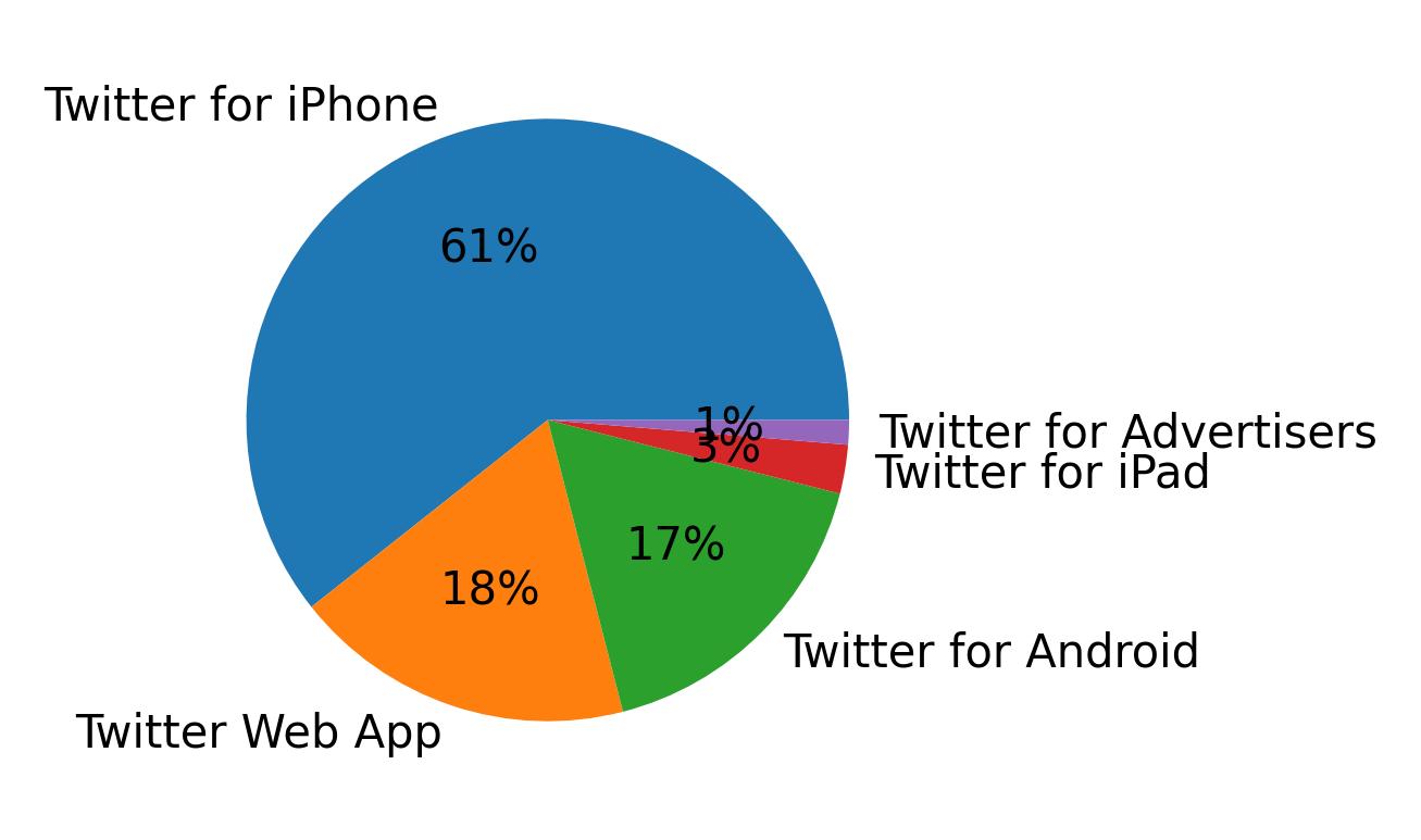 Tweet icin kullanilan cihazlar