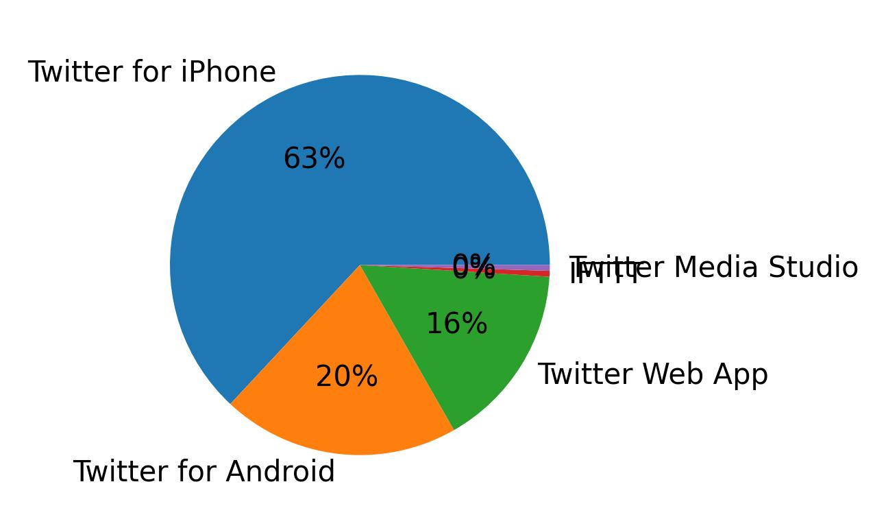 Tweet icin kullanilan cihazlar