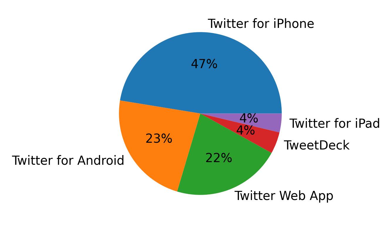 Tweet icin kullanilan cihazlar