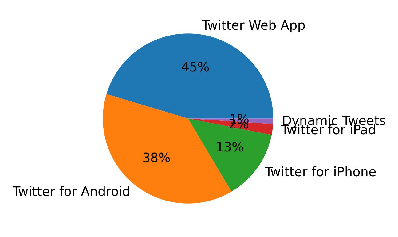 Devices used to tweet