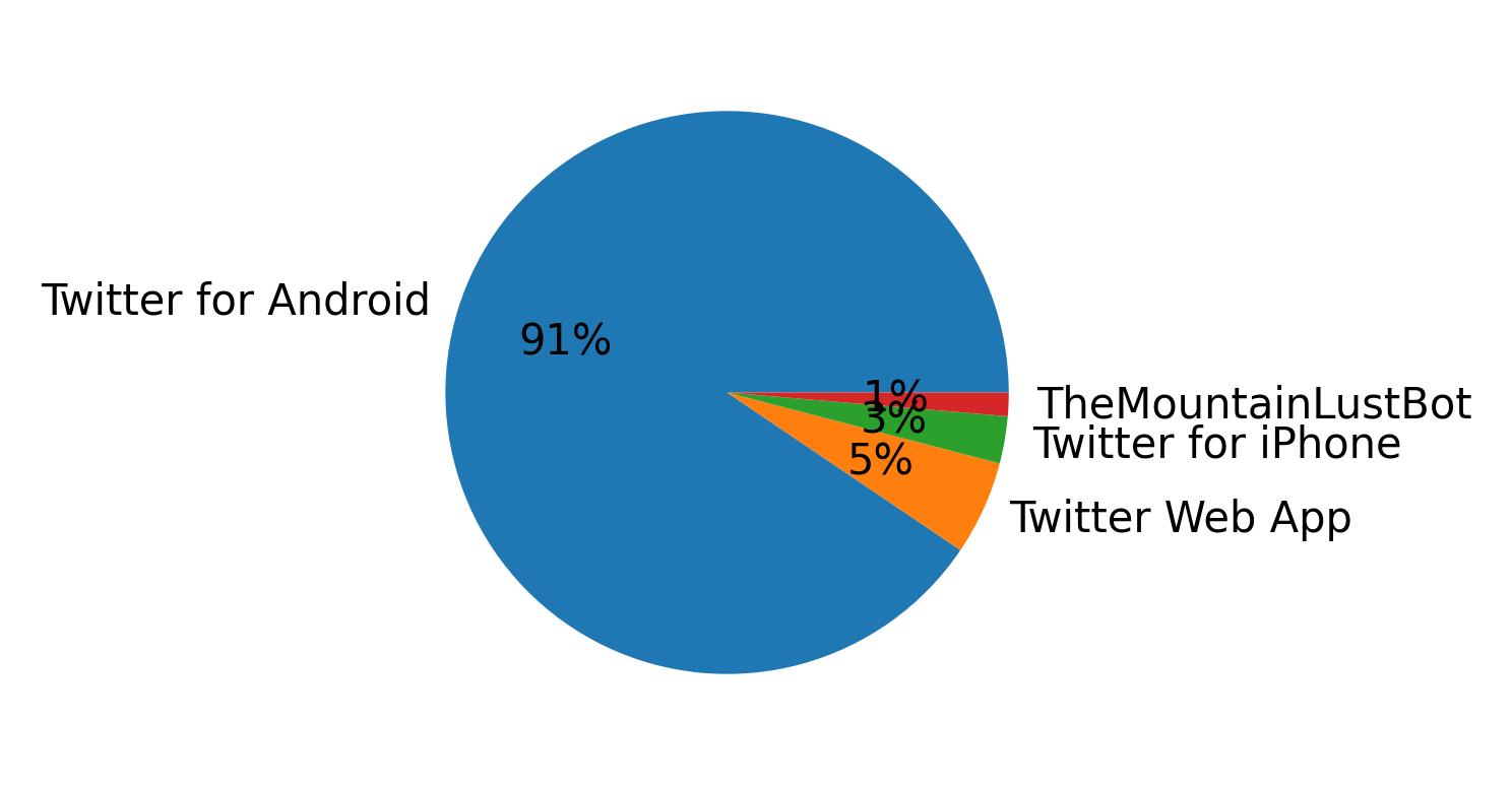 Tweet icin kullanilan cihazlar