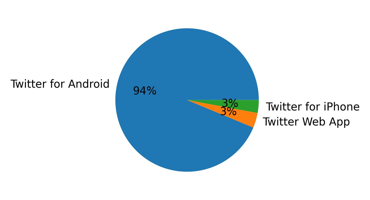 Verwendete Geräte zum Tweeten