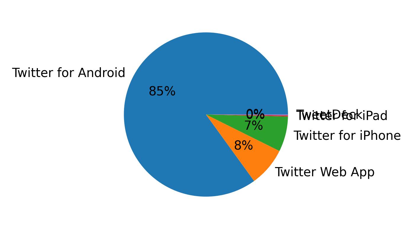 Tweet icin kullanilan cihazlar