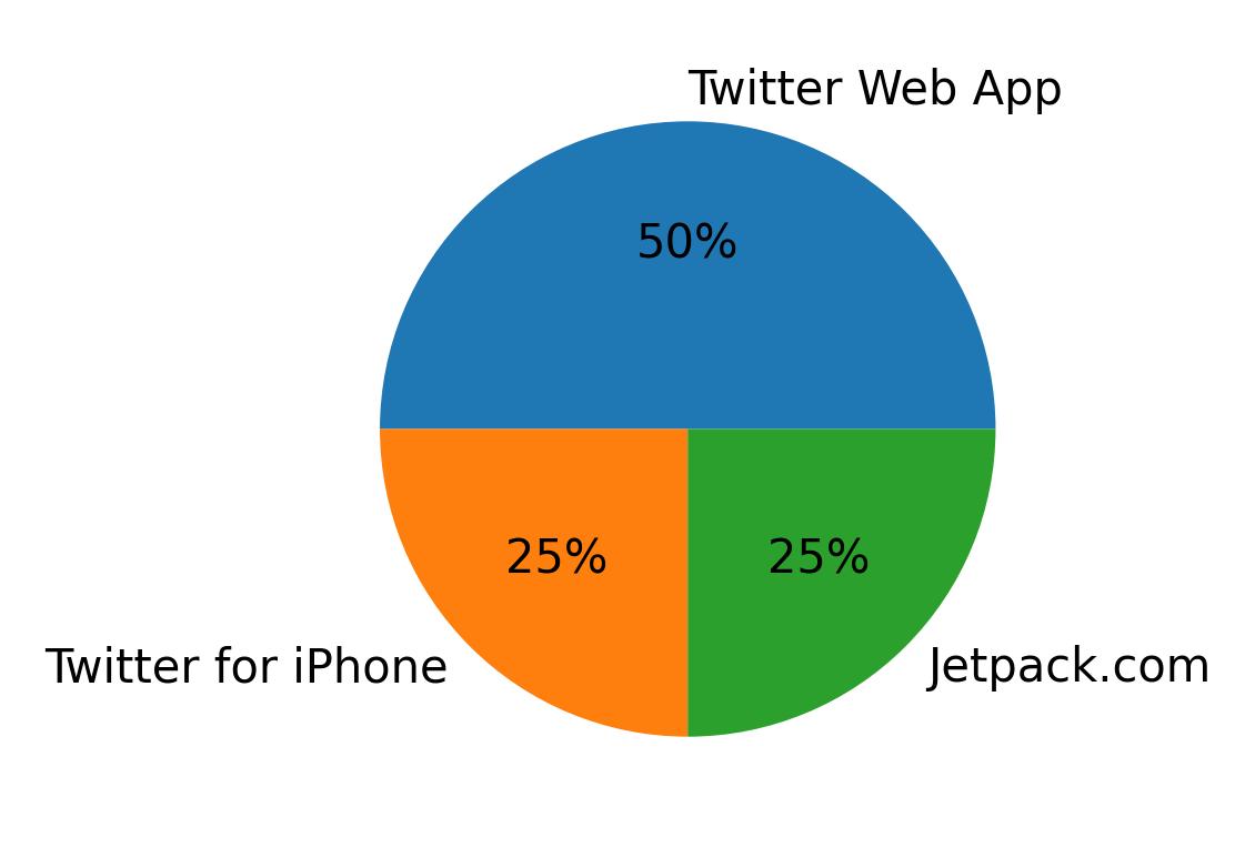 Dispositivos utilizados para tweetar
