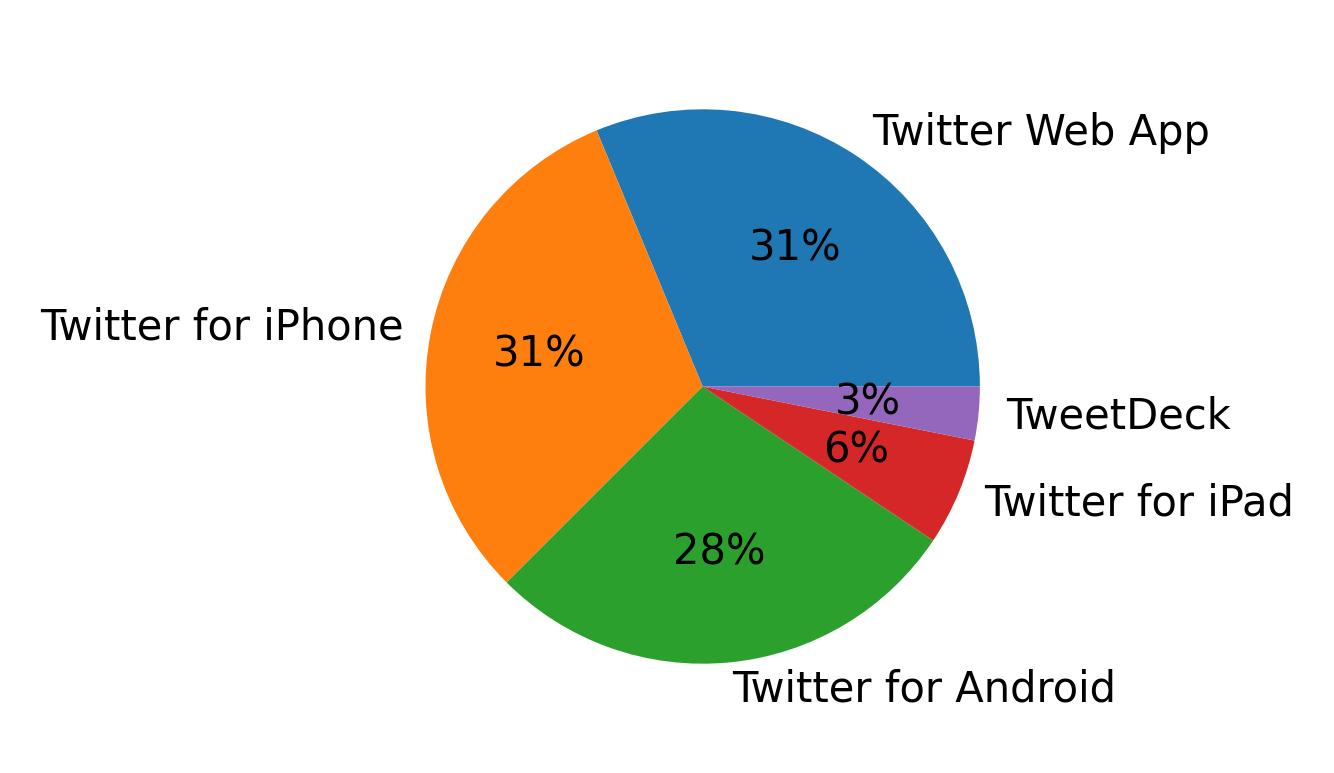 Tweet icin kullanilan cihazlar