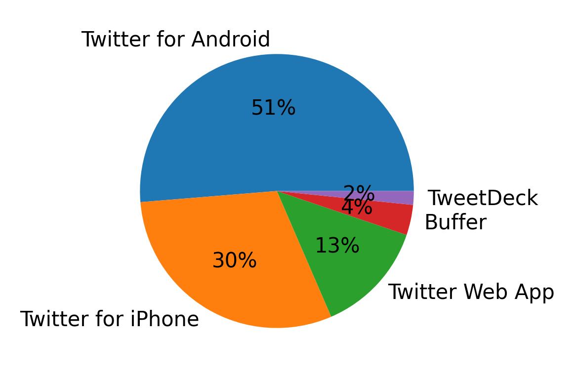 Dispositivos utilizados para tweetar