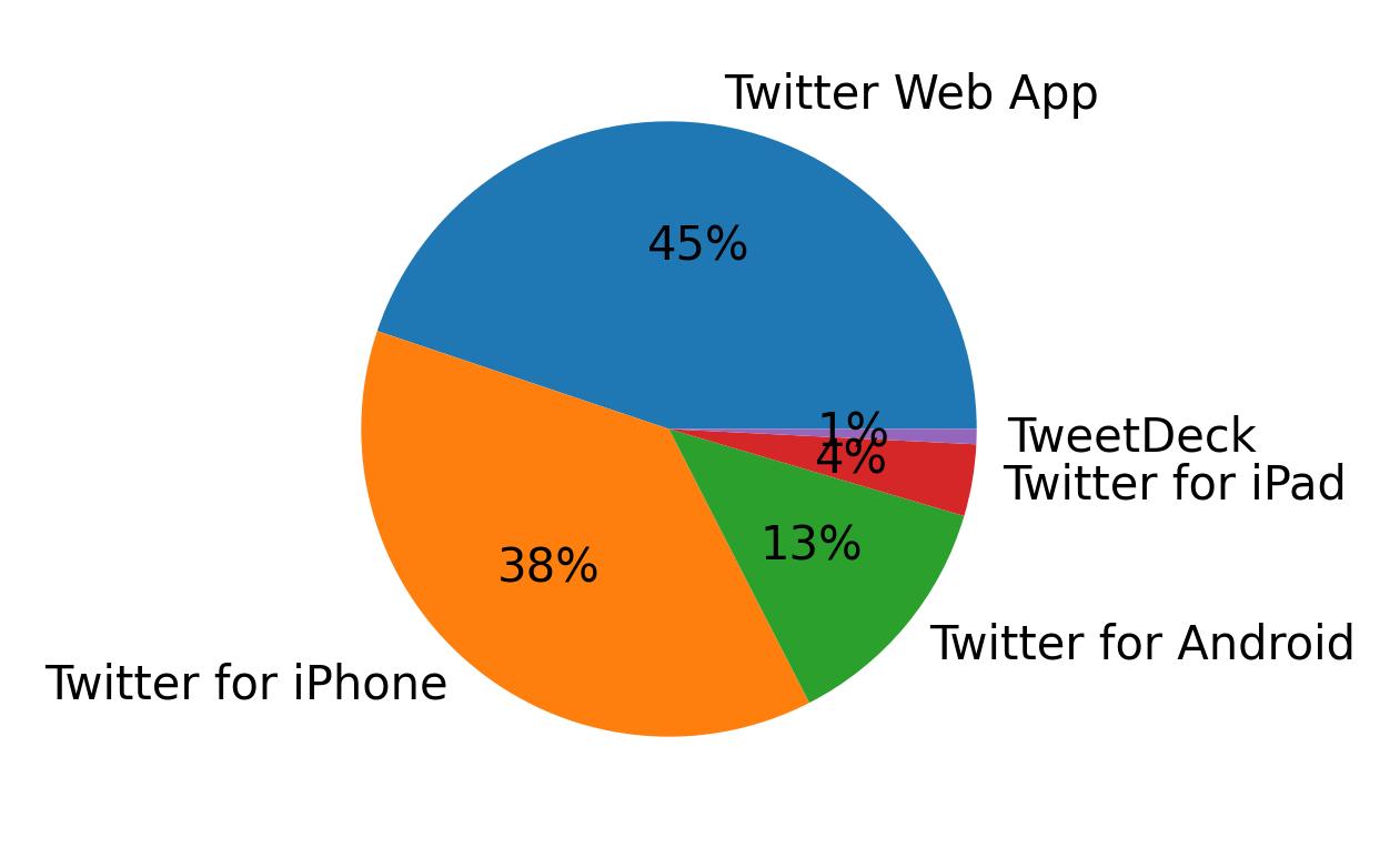 Devices used to tweet