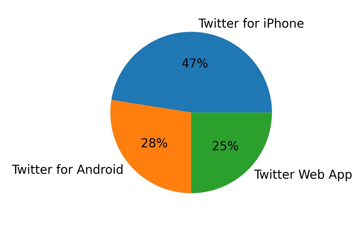 Tweet icin kullanilan cihazlar