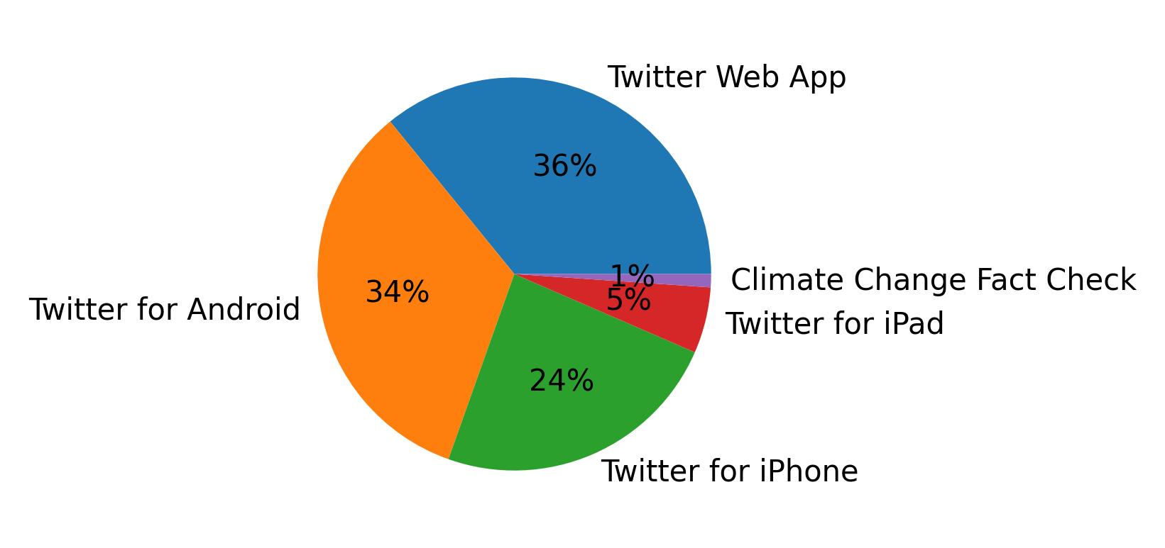Devices used to tweet